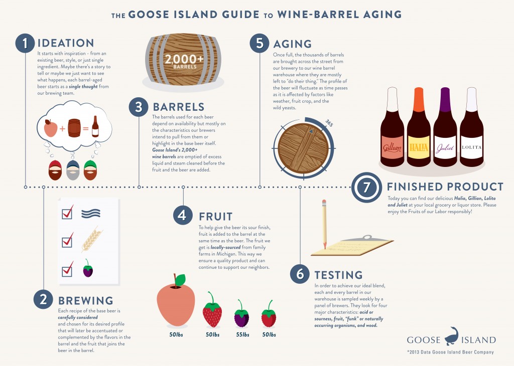 Infographic-The-Goose-Island-Guide-To-Wine-Barrel-Aging