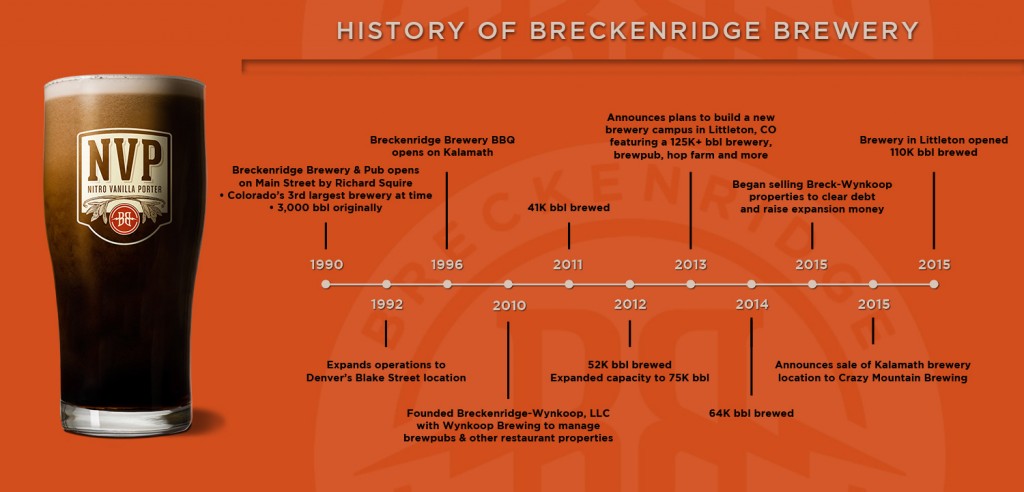 History of Breckenridge Brewery