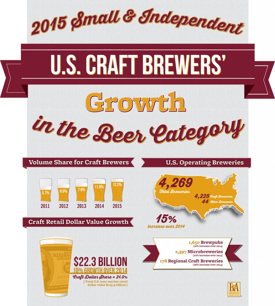 2015 Small & Independent U.S. Craft Brewers' Growth