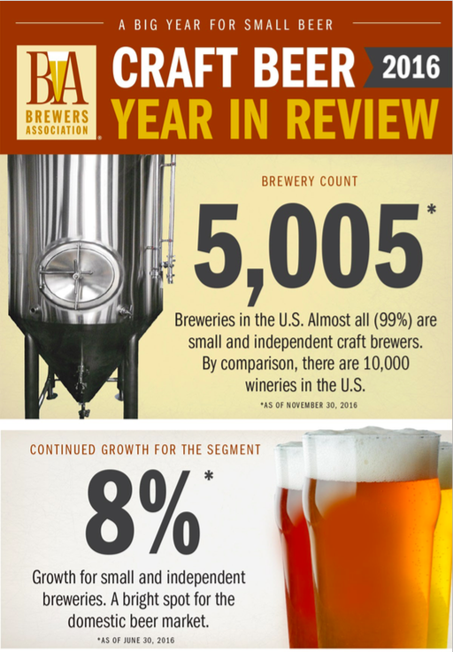 Number of Breweries in America