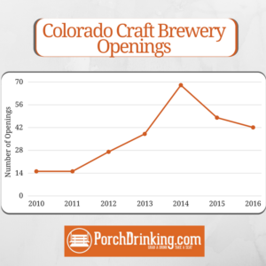 Number of Colorado Craft Brewery Openings 2010-2016