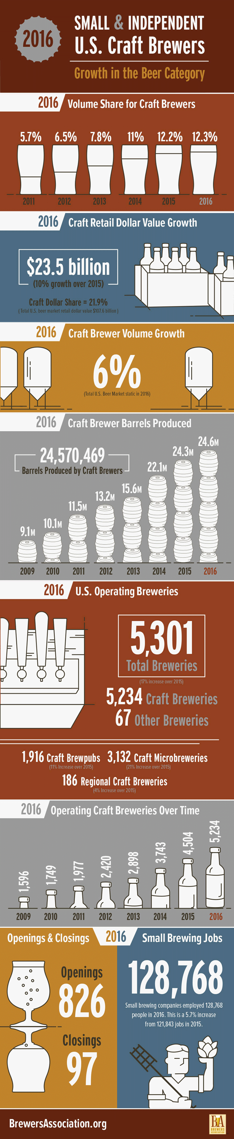Image courtesy of the Brewers Association