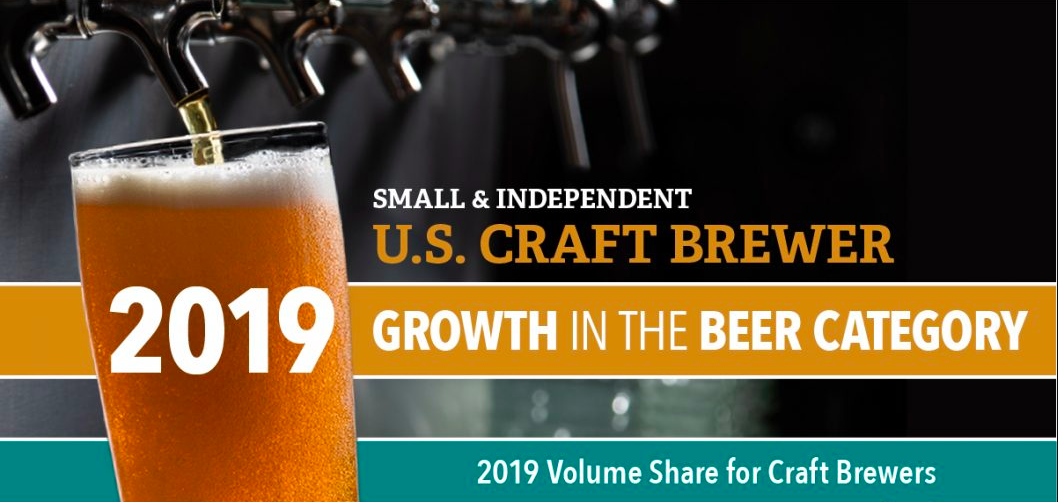 Craft Beer Grew by 4% in 2019 and is Now a $29 Billion Industry