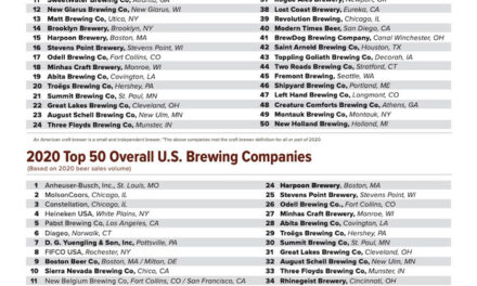 Breaking Down America’s Top 50 Largest Breweries By Volume in 2020